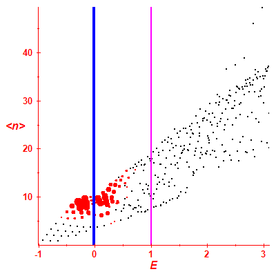 Peres lattice <N>